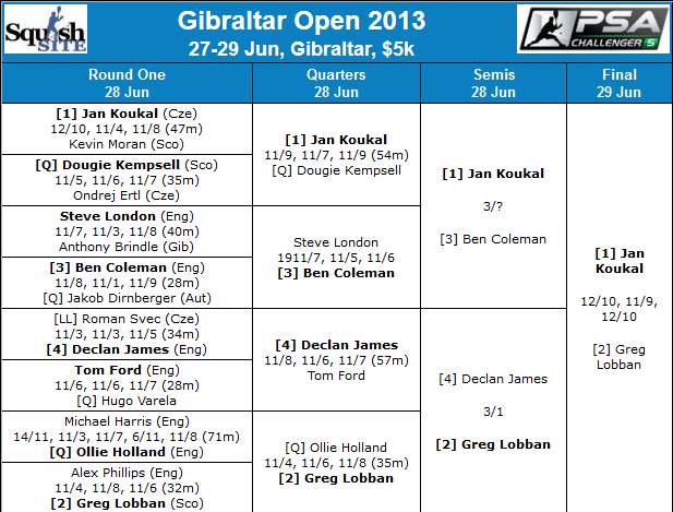 Gibraltar Open 2013